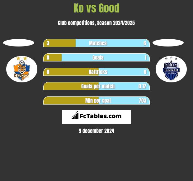 Ko vs Good h2h player stats