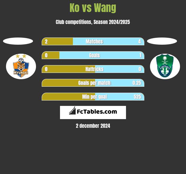 Ko vs Wang h2h player stats