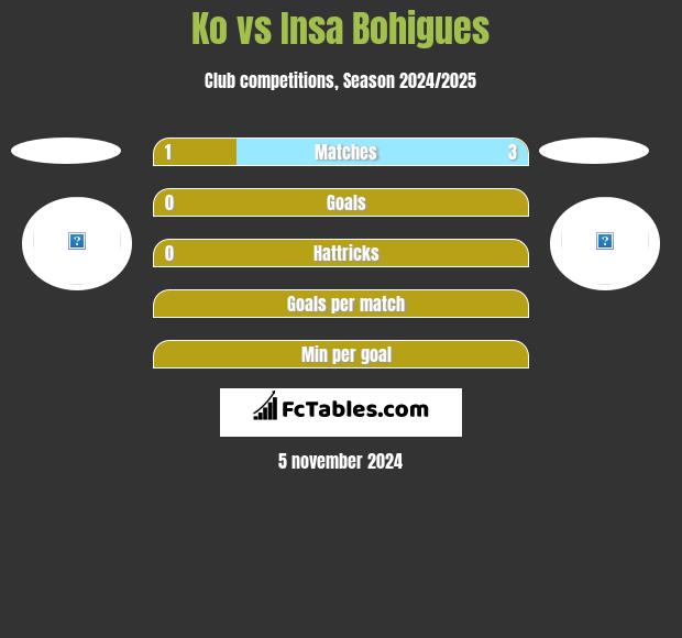 Ko vs Insa Bohigues h2h player stats