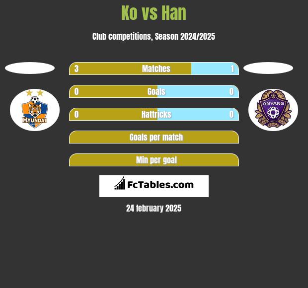 Ko vs Han h2h player stats