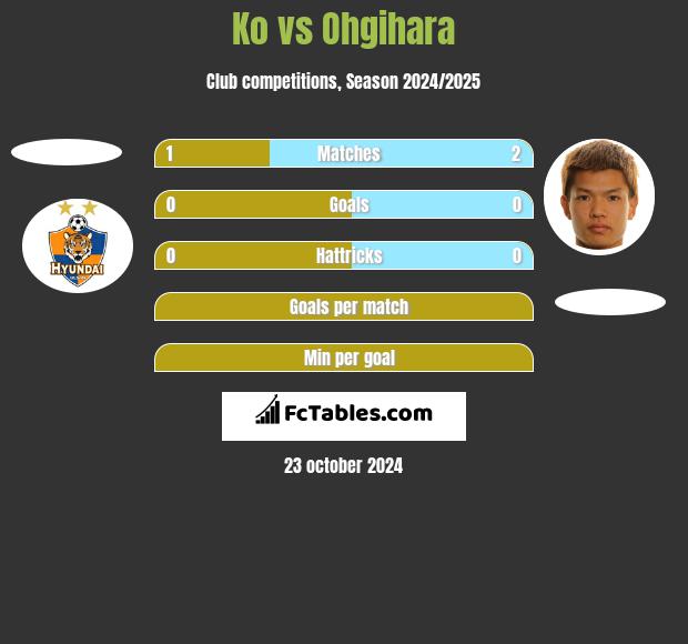 Ko vs Ohgihara h2h player stats