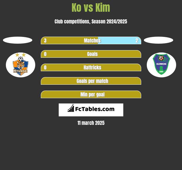 Ko vs Kim h2h player stats