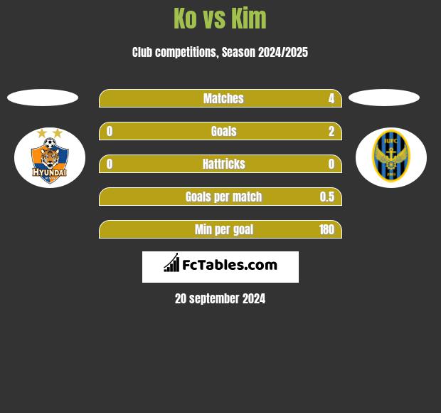 Ko vs Kim h2h player stats