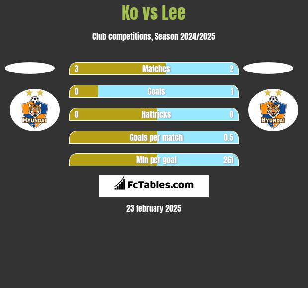 Ko vs Lee h2h player stats