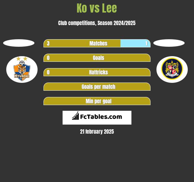 Ko vs Lee h2h player stats