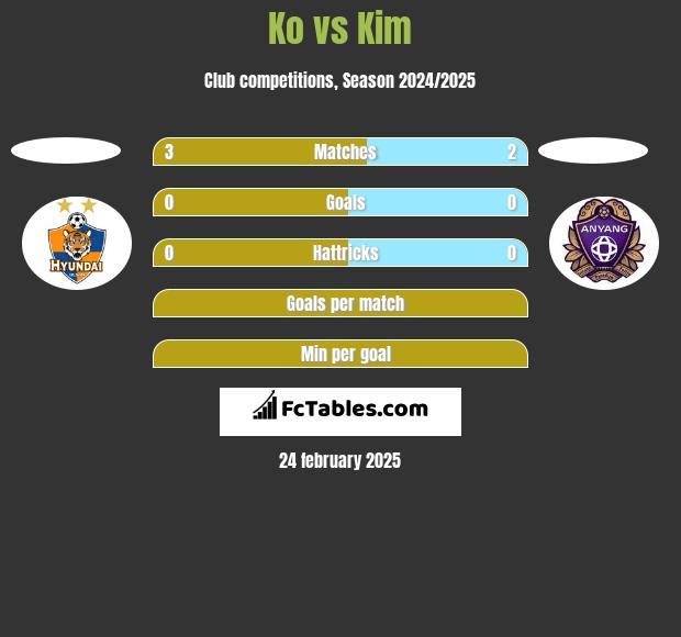 Ko vs Kim h2h player stats