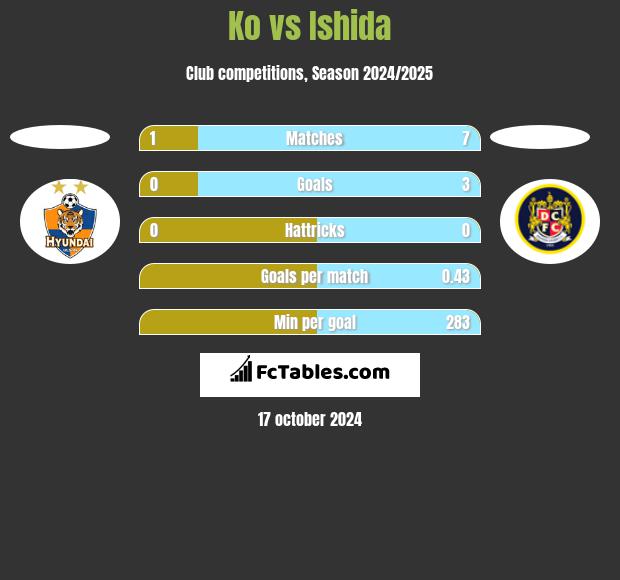 Ko vs Ishida h2h player stats