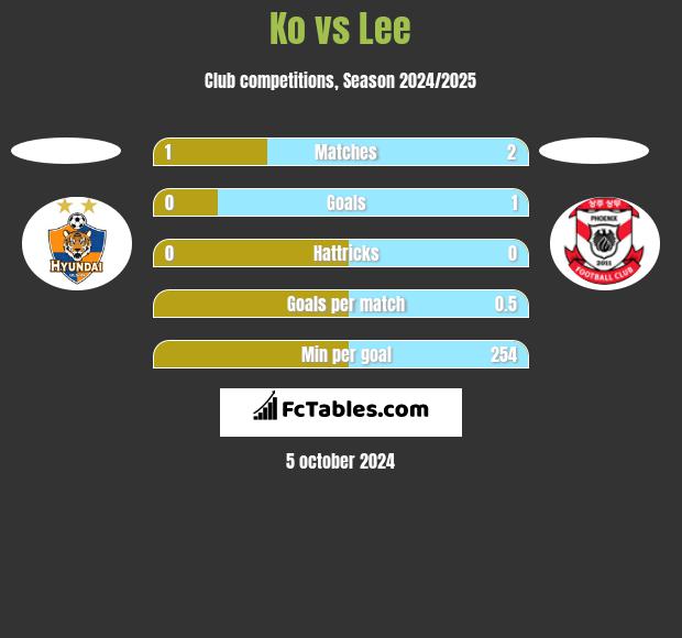 Ko vs Lee h2h player stats