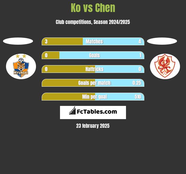 Ko vs Chen h2h player stats