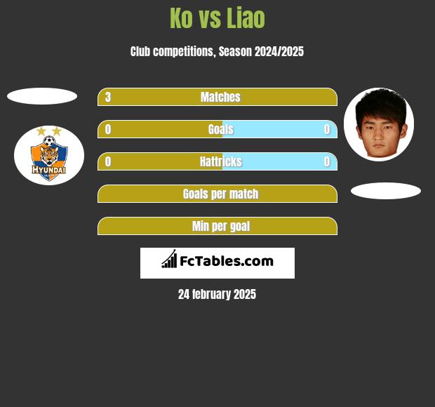 Ko vs Liao h2h player stats