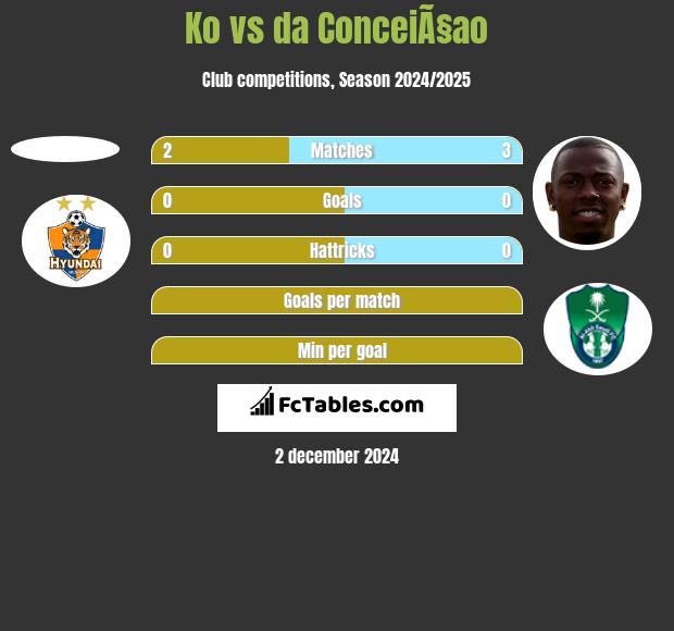 Ko vs da ConceiÃ§ao h2h player stats