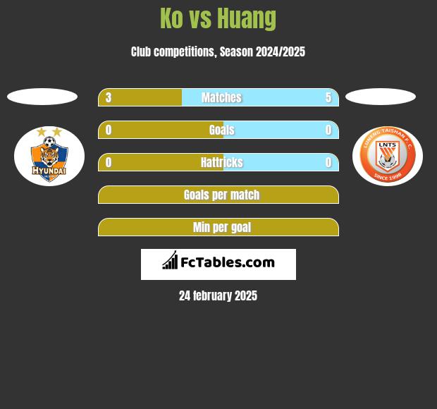 Ko vs Huang h2h player stats