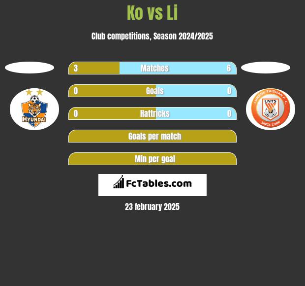 Ko vs Li h2h player stats