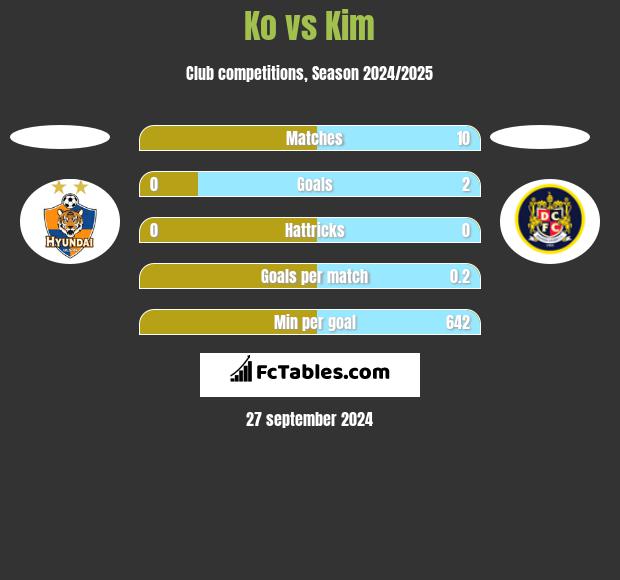 Ko vs Kim h2h player stats