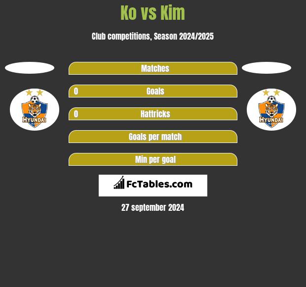 Ko vs Kim h2h player stats