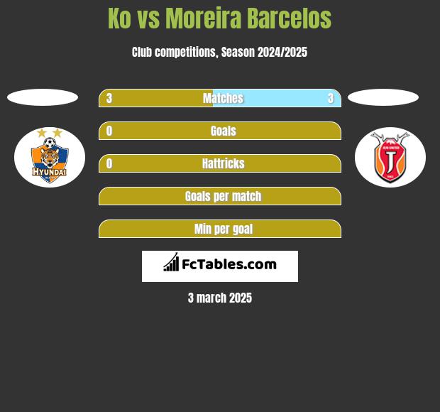 Ko vs Moreira Barcelos h2h player stats