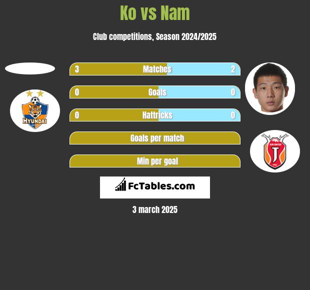 Ko vs Nam h2h player stats