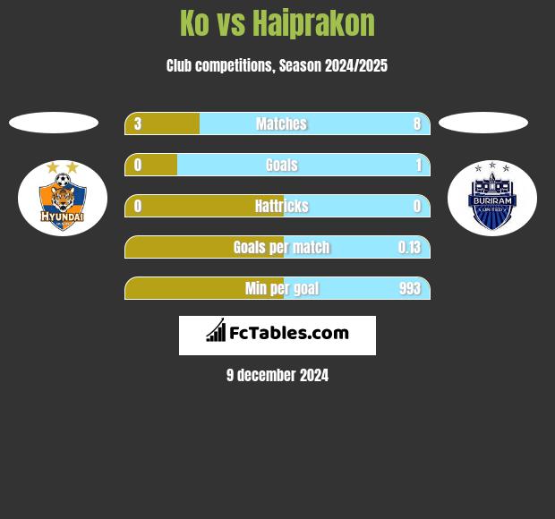 Ko vs Haiprakon h2h player stats