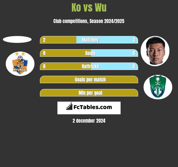 Ko vs Wu h2h player stats