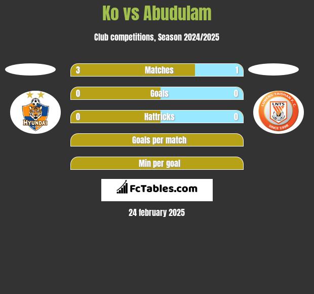 Ko vs Abudulam h2h player stats