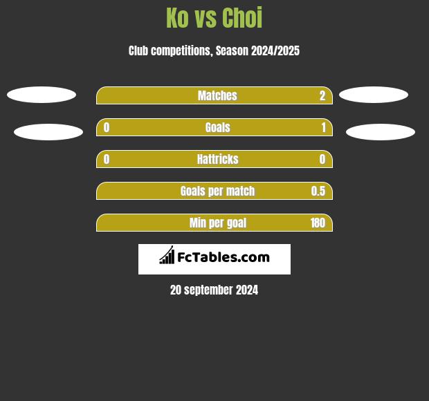 Ko vs Choi h2h player stats