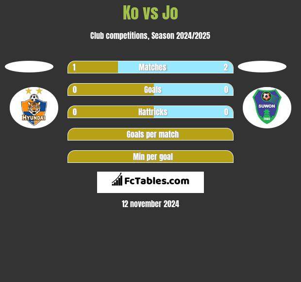 Ko vs Jo h2h player stats