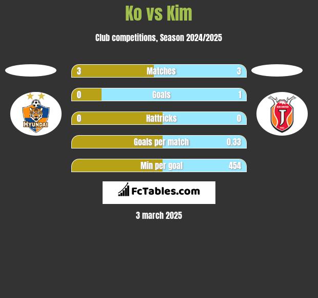 Ko vs Kim h2h player stats