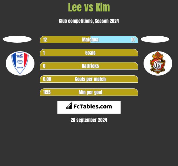 Lee vs Kim h2h player stats