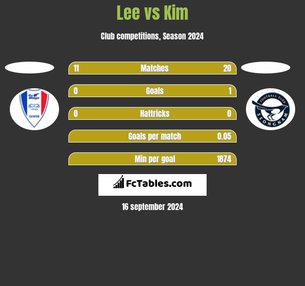 Lee vs Kim h2h player stats