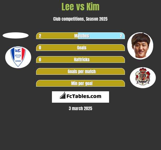 Lee vs Kim h2h player stats