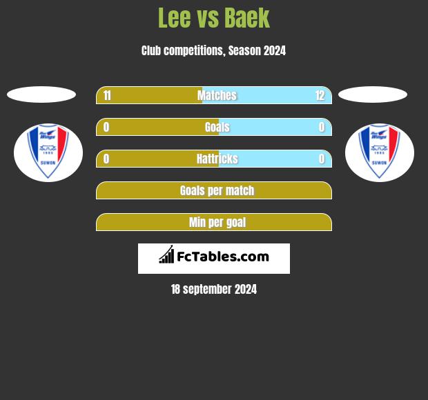 Lee vs Baek h2h player stats