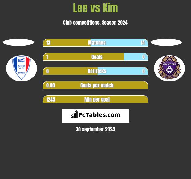 Lee vs Kim h2h player stats