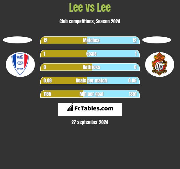 Lee vs Lee h2h player stats