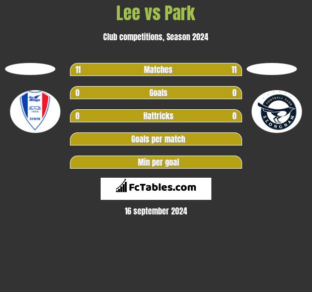 Lee vs Park h2h player stats