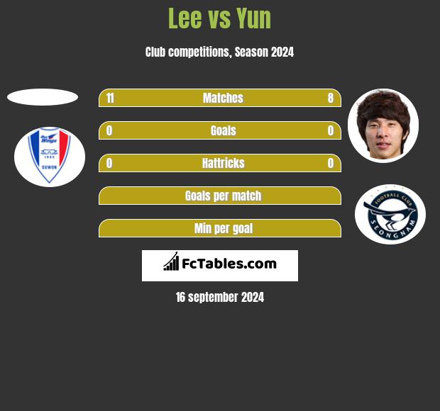 Lee vs Yun h2h player stats