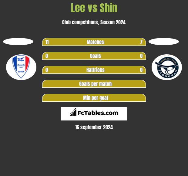 Lee vs Shin h2h player stats