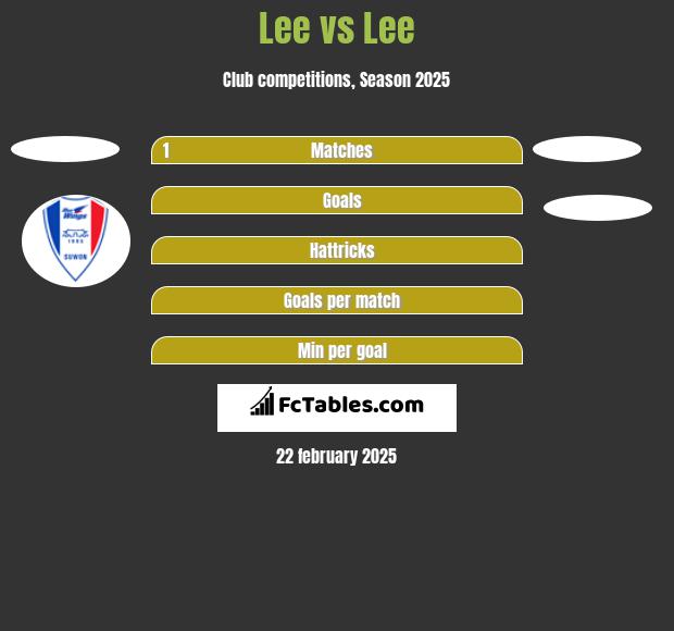 Lee vs Lee h2h player stats