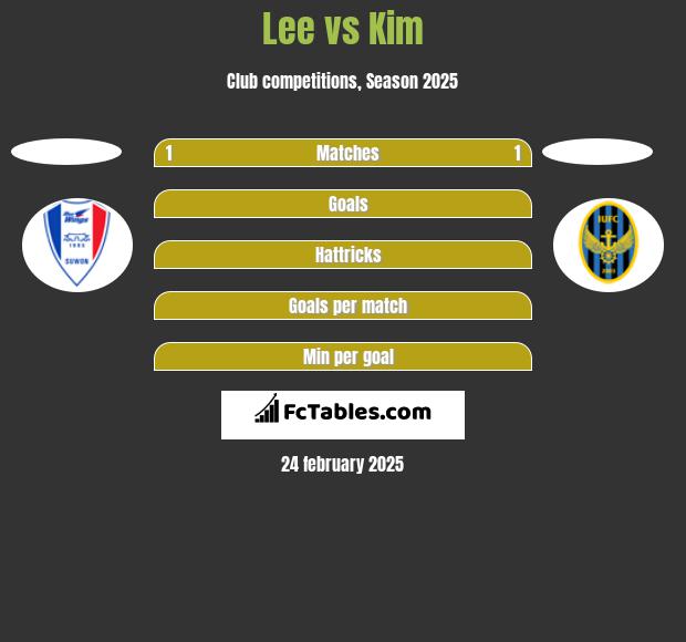 Lee vs Kim h2h player stats