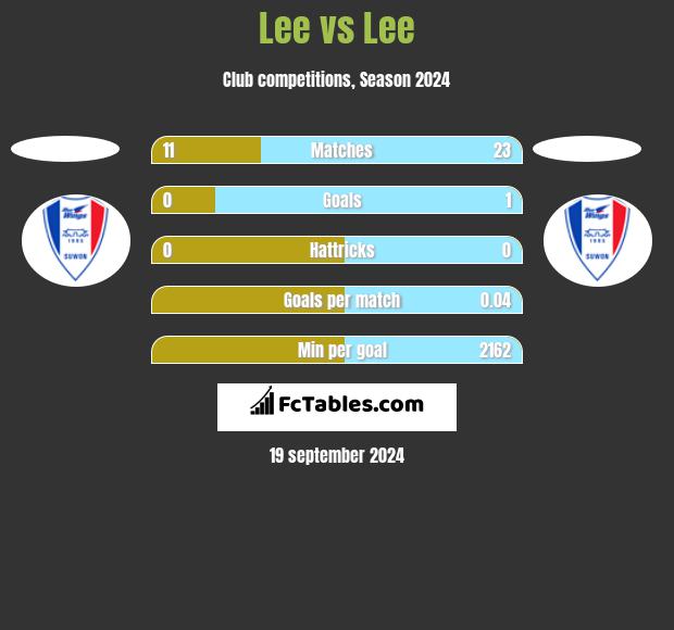 Lee vs Lee h2h player stats