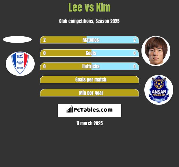 Lee vs Kim h2h player stats