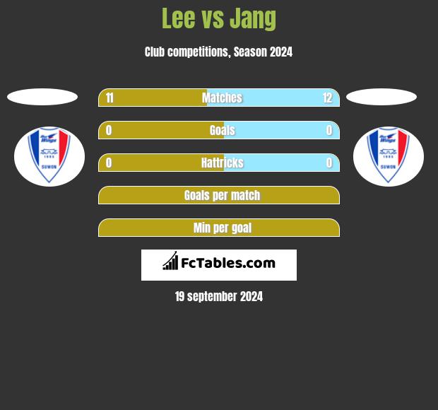 Lee vs Jang h2h player stats