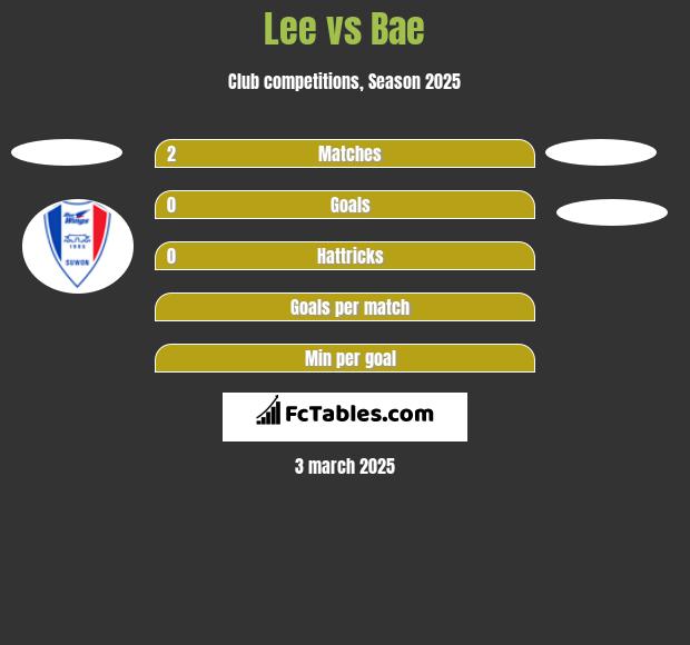 Lee vs Bae h2h player stats