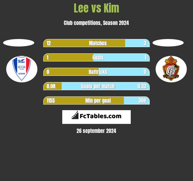 Lee vs Kim h2h player stats