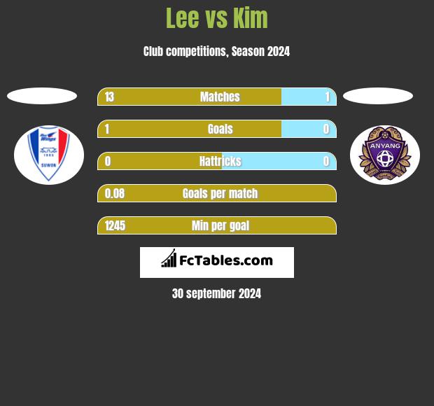 Lee vs Kim h2h player stats