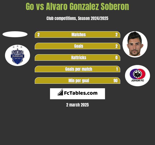 Go vs Alvaro Gonzalez Soberon h2h player stats