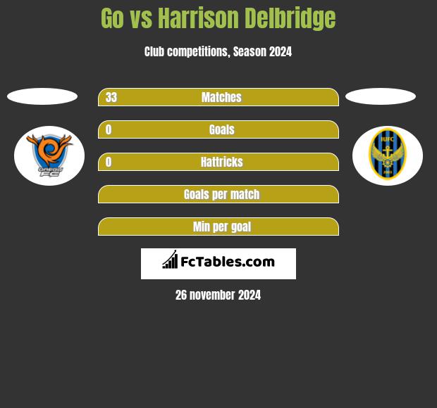 Go vs Harrison Delbridge h2h player stats