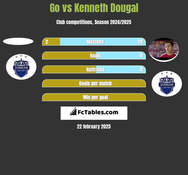 Go vs Kenneth Dougal h2h player stats