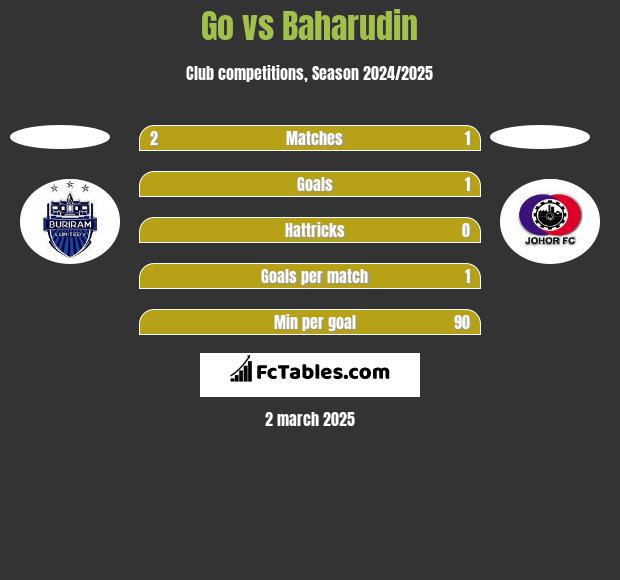 Go vs Baharudin h2h player stats