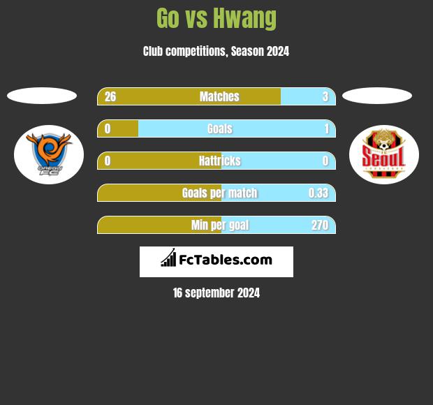 Go vs Hwang h2h player stats