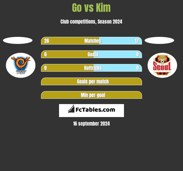 Go vs Kim h2h player stats